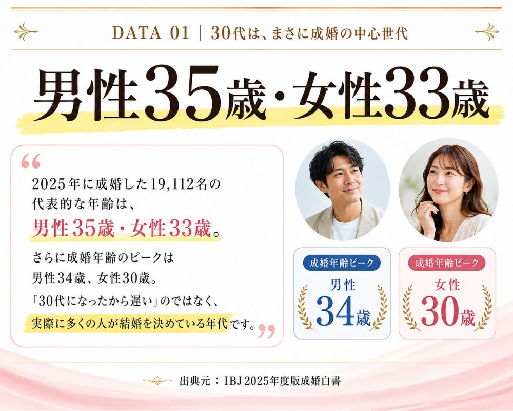 そんなひろしの相談所IBJ成婚白書データ1