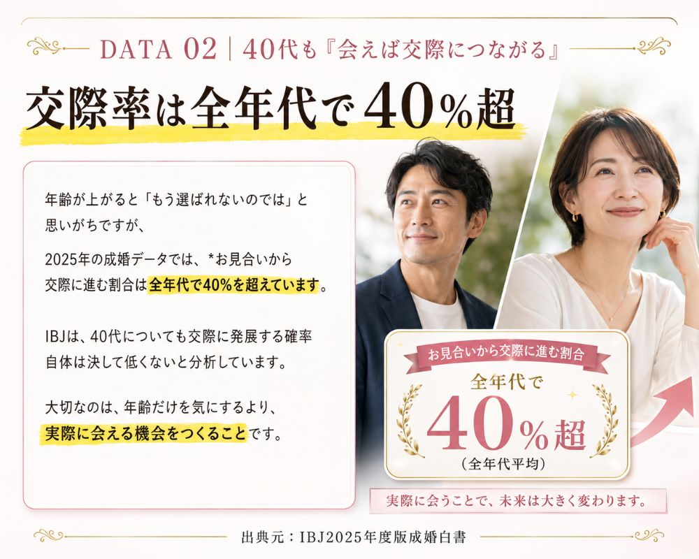 そんなひろしの相談所IBJ成婚白書データ2
