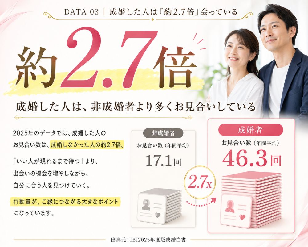 そんなひろしの相談所IBJ成婚白書データ3