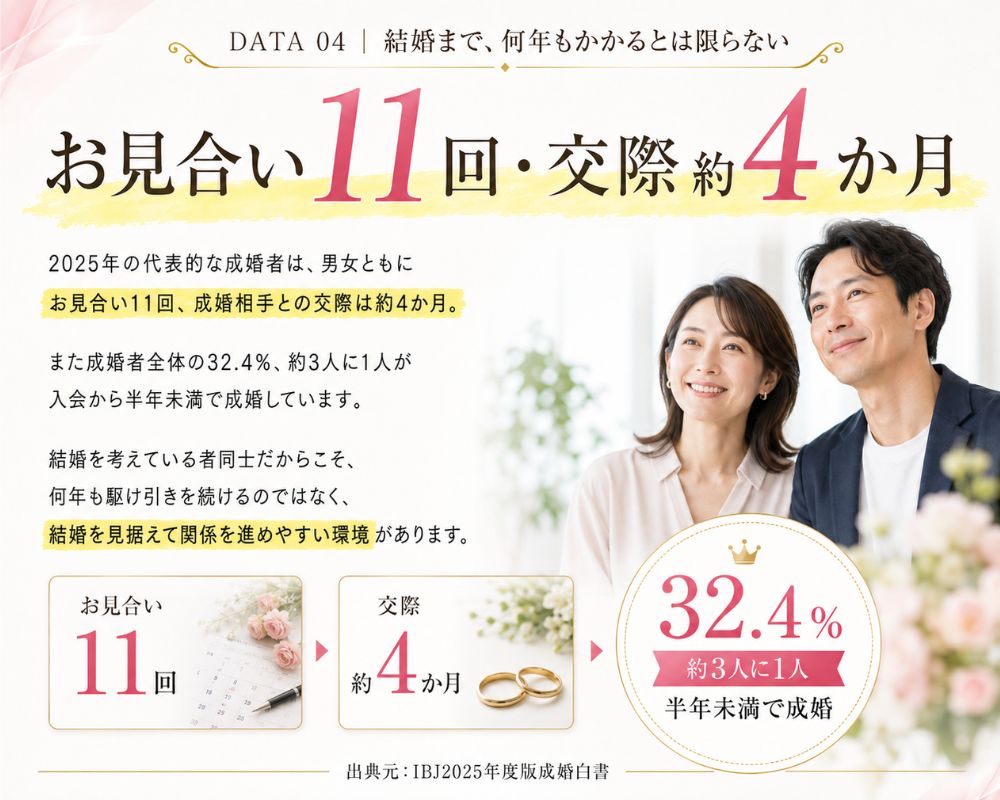 そんなひろしの相談所IBJ成婚白書データ4